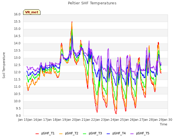 plot of Peltier SHF Temperatures