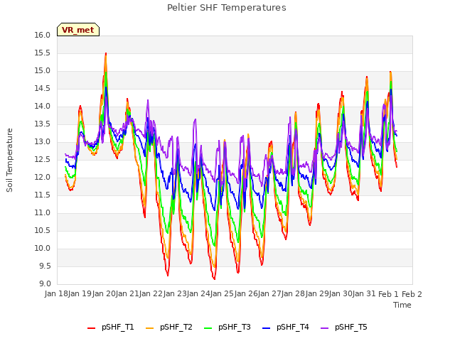 plot of Peltier SHF Temperatures