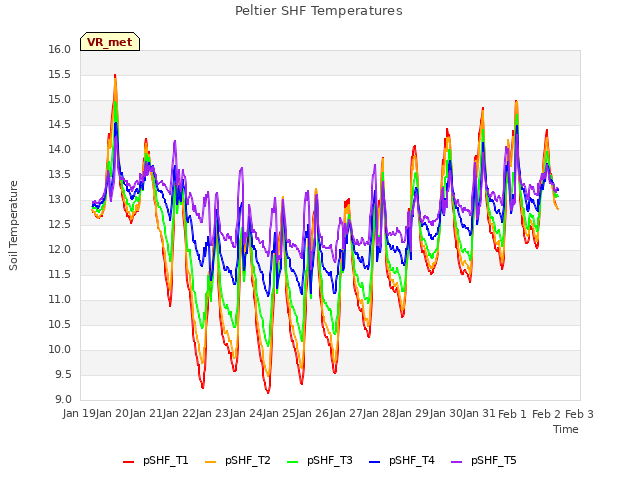 plot of Peltier SHF Temperatures