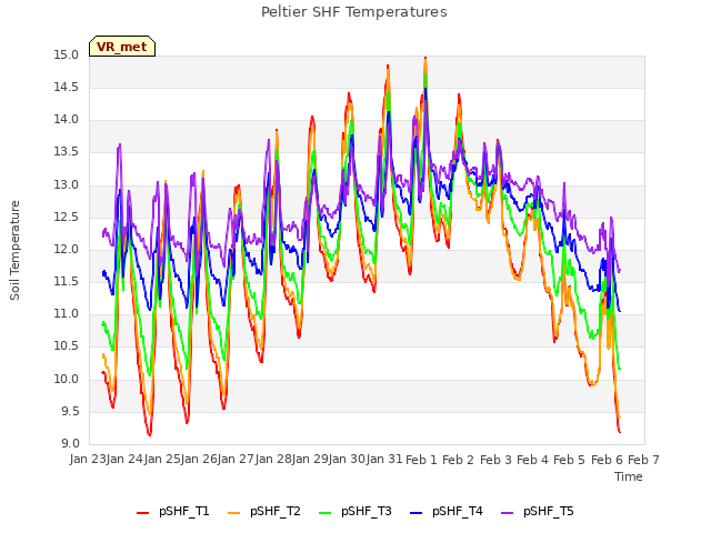 plot of Peltier SHF Temperatures