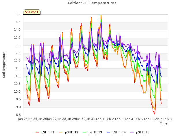 plot of Peltier SHF Temperatures