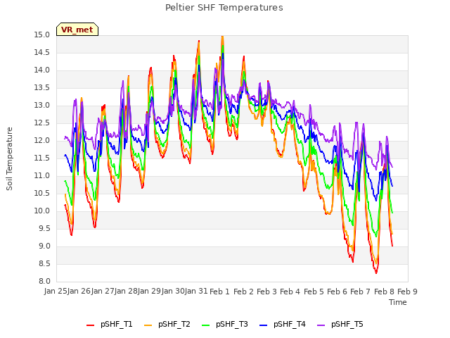 plot of Peltier SHF Temperatures