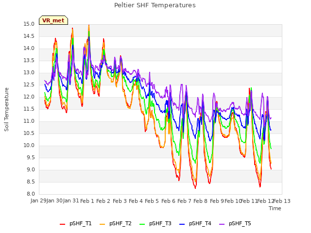 plot of Peltier SHF Temperatures