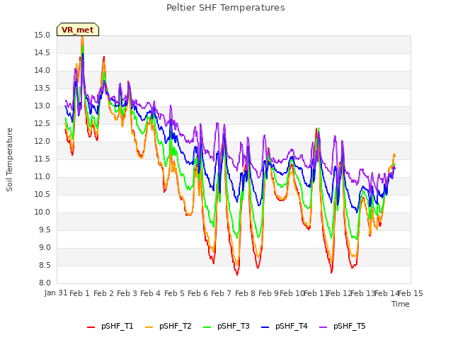 plot of Peltier SHF Temperatures