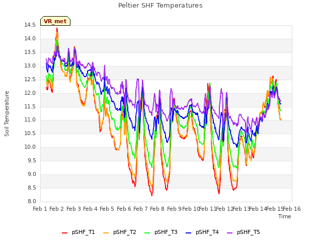 plot of Peltier SHF Temperatures