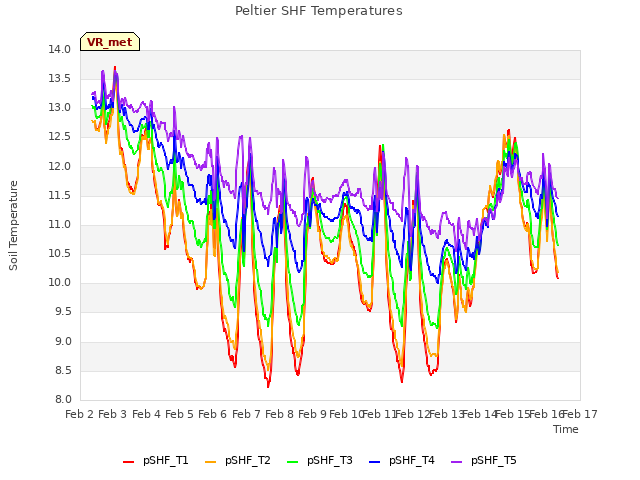 plot of Peltier SHF Temperatures