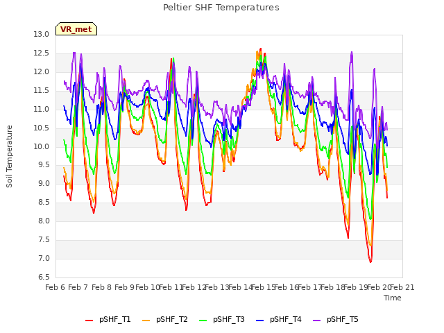 plot of Peltier SHF Temperatures