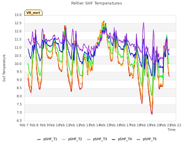 plot of Peltier SHF Temperatures