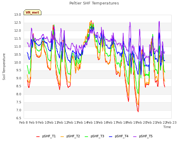 plot of Peltier SHF Temperatures