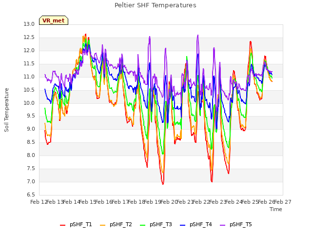 plot of Peltier SHF Temperatures