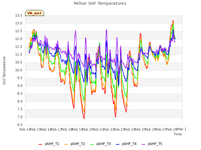 plot of Peltier SHF Temperatures