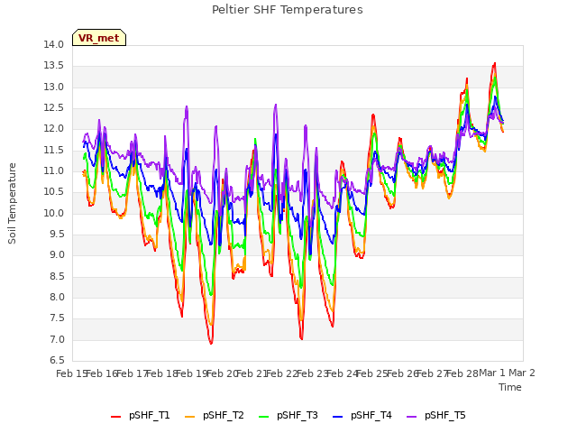 plot of Peltier SHF Temperatures