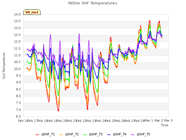 plot of Peltier SHF Temperatures