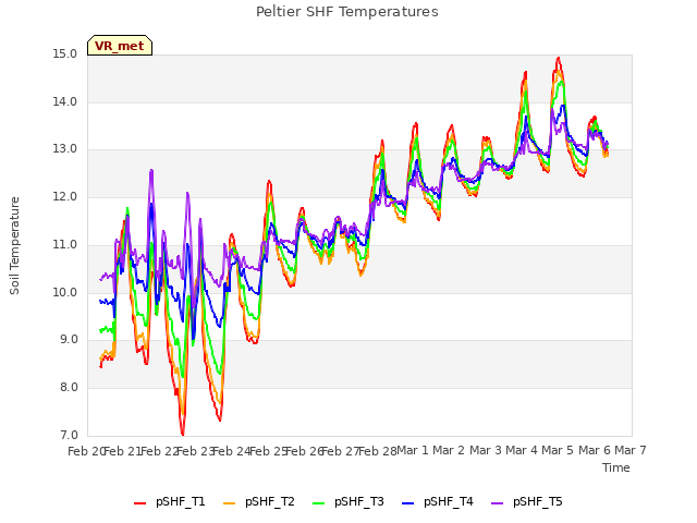 plot of Peltier SHF Temperatures