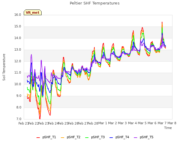 plot of Peltier SHF Temperatures