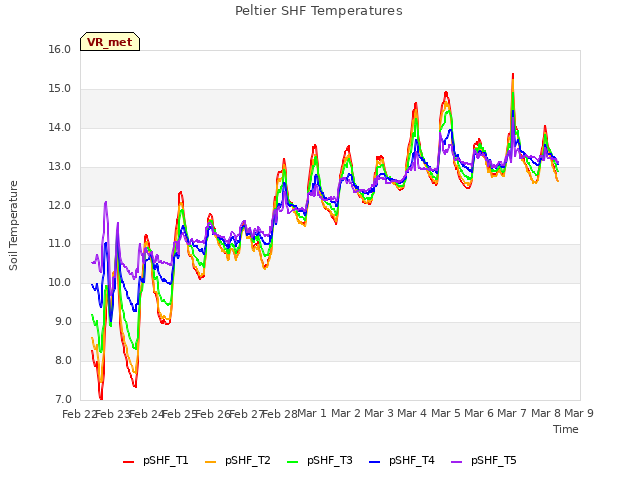plot of Peltier SHF Temperatures