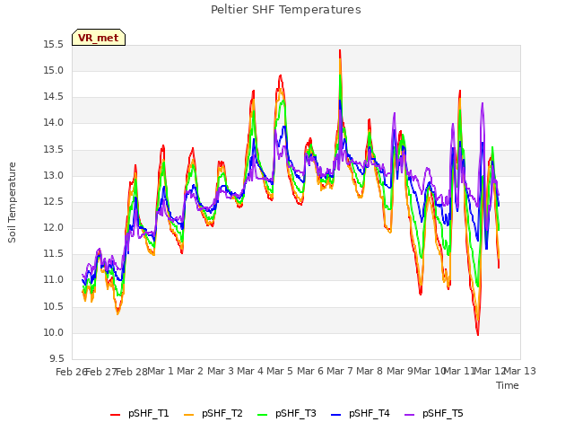 plot of Peltier SHF Temperatures