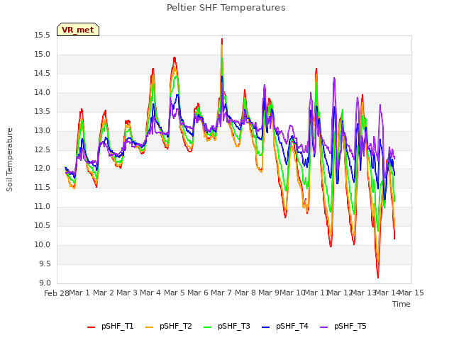 plot of Peltier SHF Temperatures