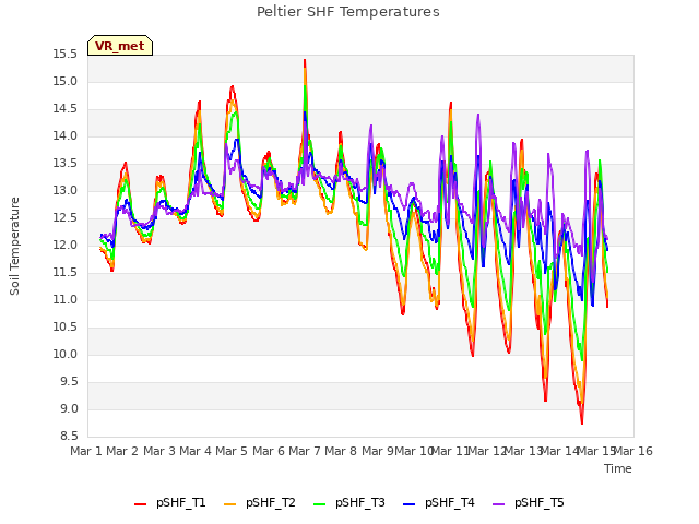 plot of Peltier SHF Temperatures