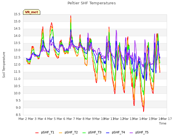 plot of Peltier SHF Temperatures