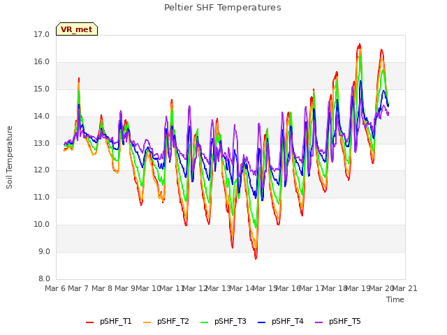 plot of Peltier SHF Temperatures