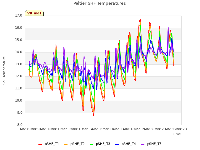 plot of Peltier SHF Temperatures