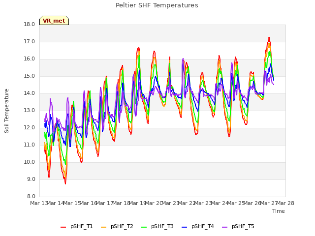 plot of Peltier SHF Temperatures