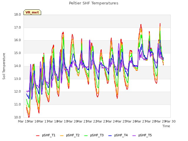 plot of Peltier SHF Temperatures