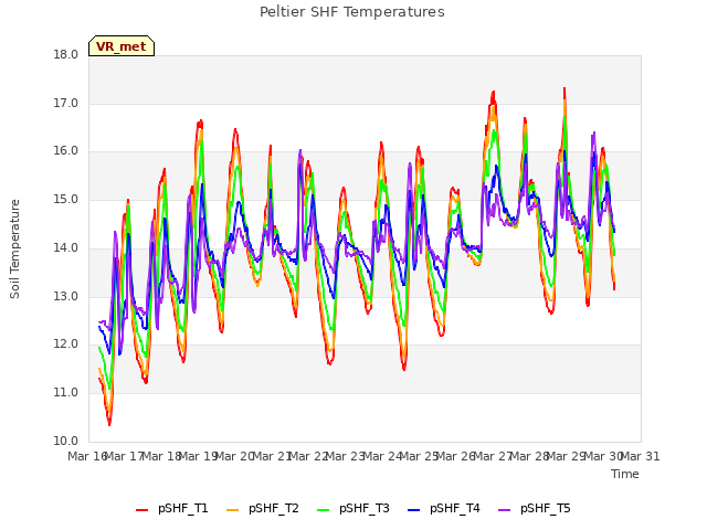 plot of Peltier SHF Temperatures