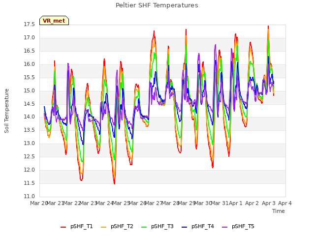 plot of Peltier SHF Temperatures