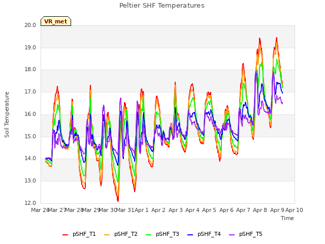 plot of Peltier SHF Temperatures