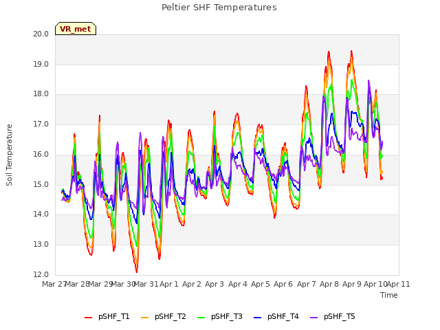 plot of Peltier SHF Temperatures