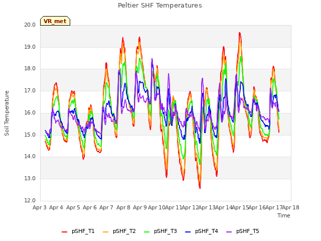 plot of Peltier SHF Temperatures