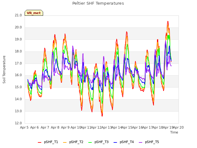 plot of Peltier SHF Temperatures