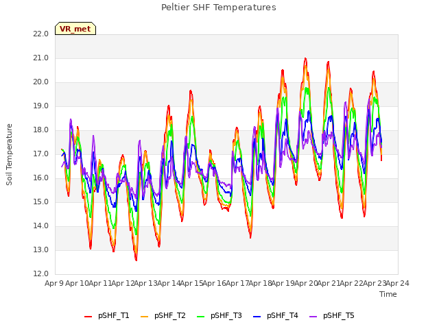 plot of Peltier SHF Temperatures