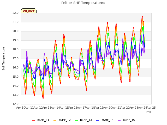 plot of Peltier SHF Temperatures