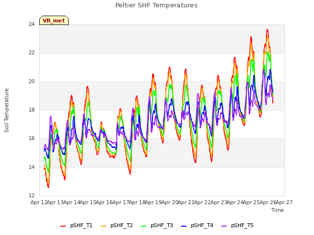 plot of Peltier SHF Temperatures