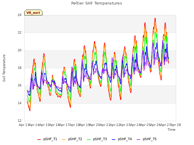 plot of Peltier SHF Temperatures
