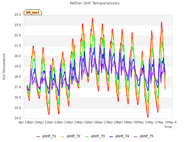 plot of Peltier SHF Temperatures