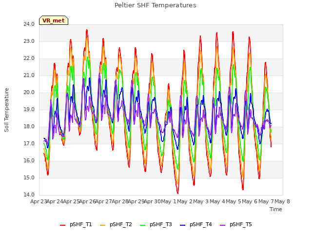 plot of Peltier SHF Temperatures