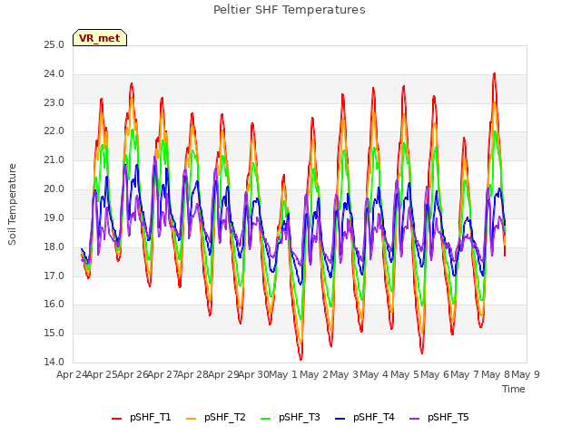 plot of Peltier SHF Temperatures