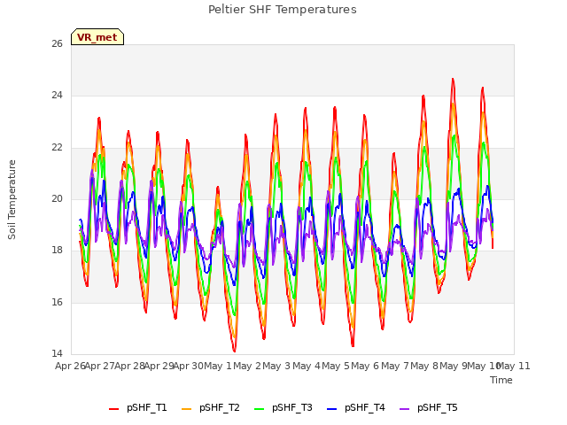 plot of Peltier SHF Temperatures