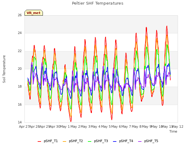 plot of Peltier SHF Temperatures
