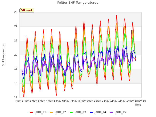 plot of Peltier SHF Temperatures