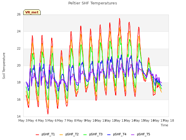 plot of Peltier SHF Temperatures