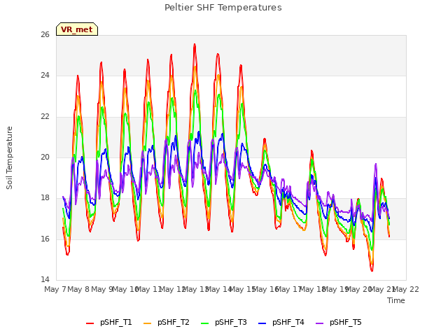 plot of Peltier SHF Temperatures