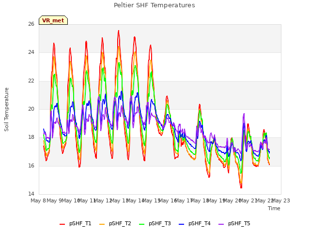 plot of Peltier SHF Temperatures