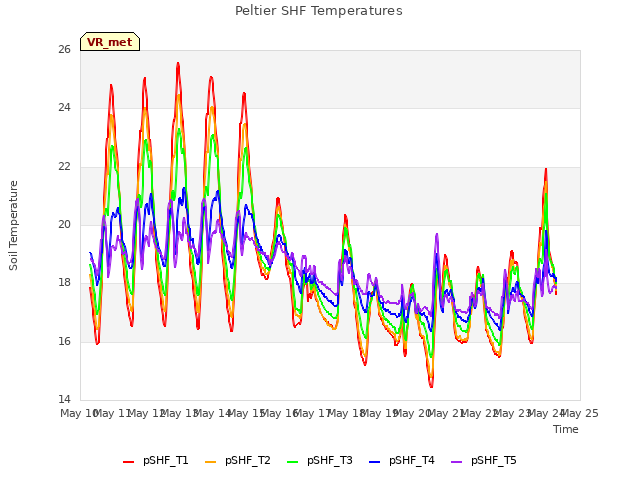 plot of Peltier SHF Temperatures