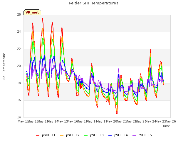 plot of Peltier SHF Temperatures