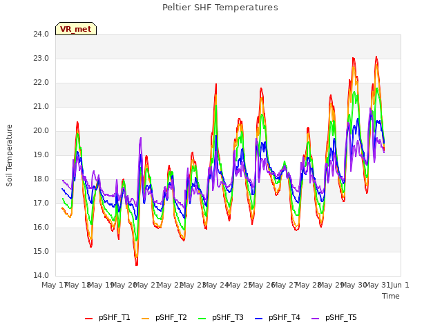 plot of Peltier SHF Temperatures